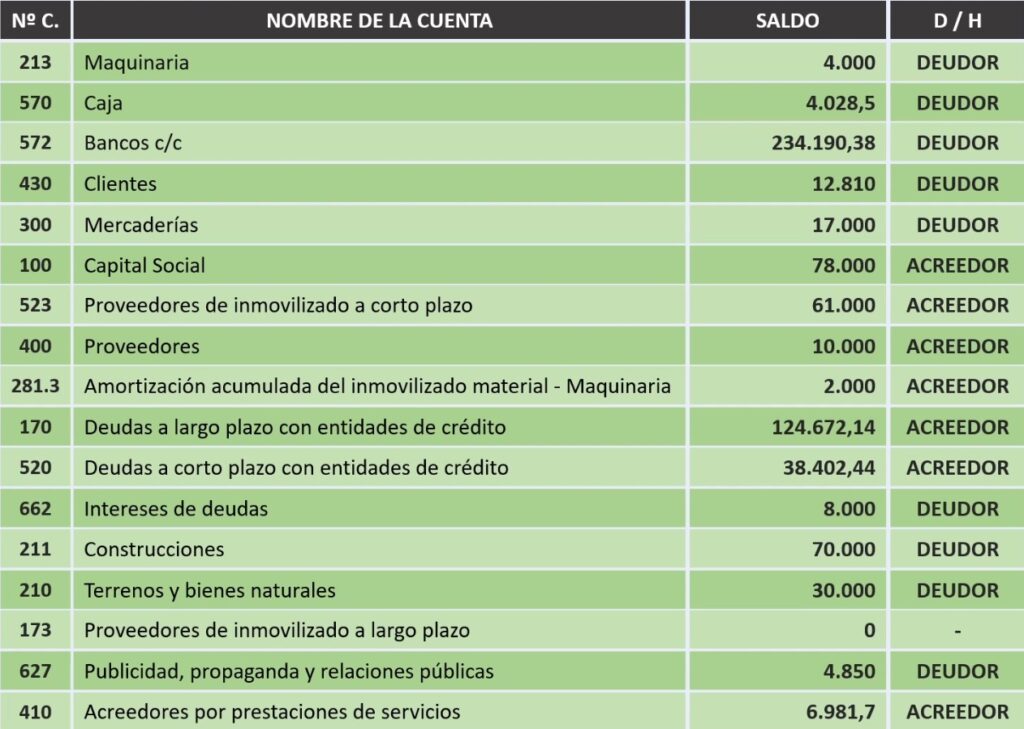 Balance de comprobación de sumas y saldos, página 1.
