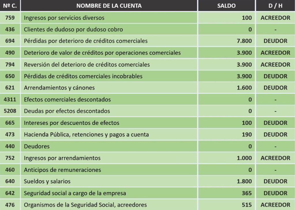 Balance de comprobación de sumas y saldos, página 3.